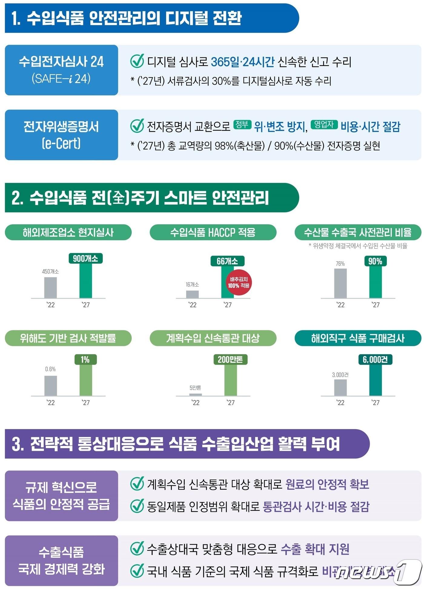 본문 이미지 - 식품의약품안전처가 2027년까지 추진하려는 '디지털 기반 수입식품 안전관리 혁신방안'(=식품의약품안전처 제공.)