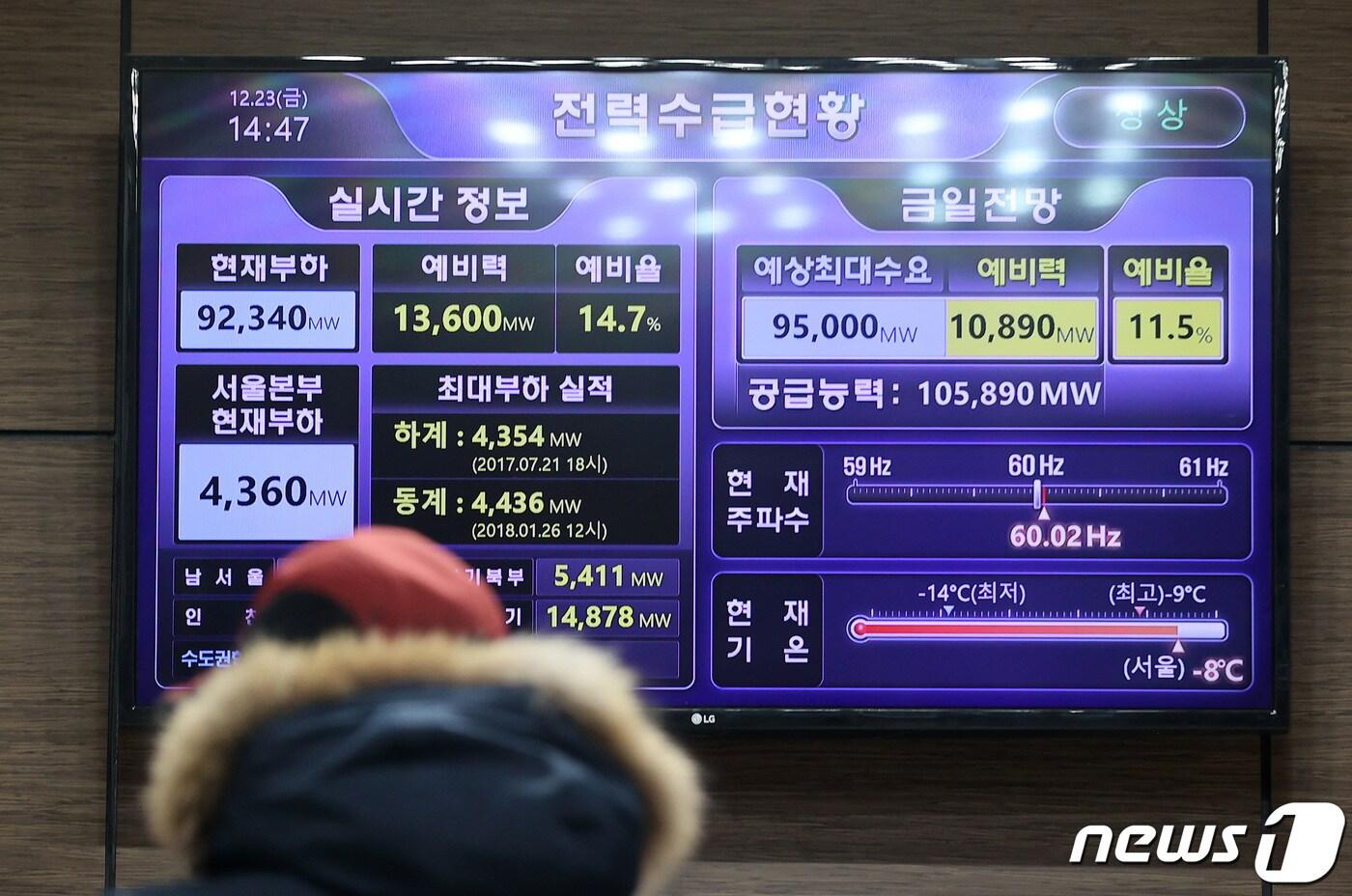 본문 이미지 - 23일 산업통상자원부와 전력거래소 등에 따르면 전날(22일) 최대 92.999GW의 전력이 사용되며 역대 최고치를 경신했다. 한파가 이어지며 정부의 올겨울 전력 사용 최대치 전망을 한 달 앞서가며, 전력 수급에 비상이 걸릴 수 있다는 우려가 나온다. 이날 서울 중구 한국전력공사 서울본부 전력 수급 현황판에 실시간 정보가 표시돼 있다. 2022.12.23/뉴스1 ⓒ News1 조태형 기자
