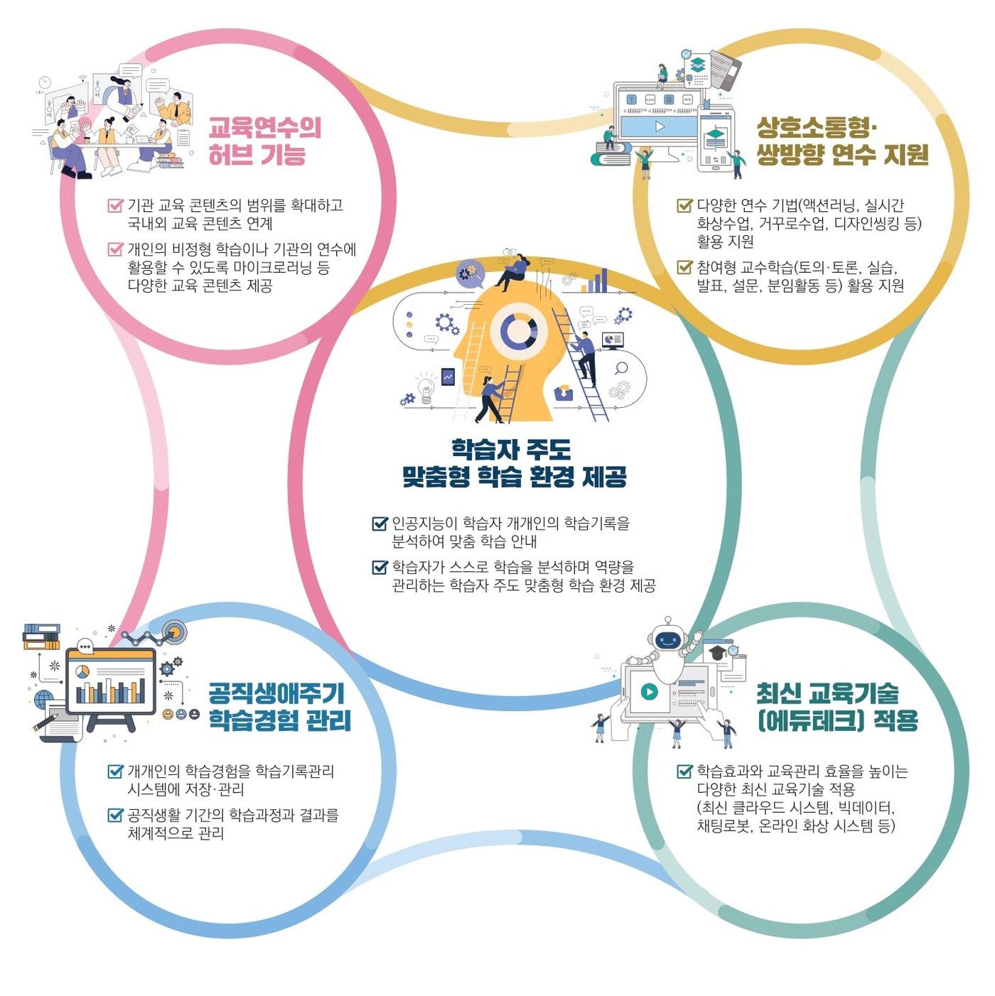 본문 이미지 - 차세대 지능형 교육연수 플랫폼 '배움누리터' 기능. (교육부 제공)