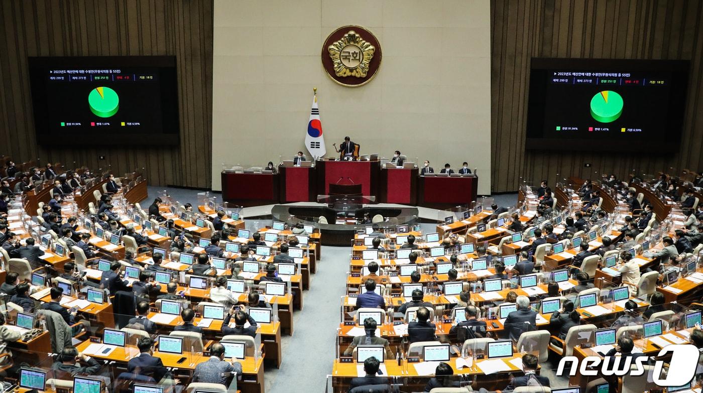본문 이미지 - 24일 새벽 서울 여의도 국회에서 열린 본회의에서 638조7000억원 규모의 2023년도 예산안이 재석 273인, 찬성 251인, 반대 4인, 기권 18인으로 가결되고 있다. 2022.12.24/뉴스1 ⓒ News1 허경 기자