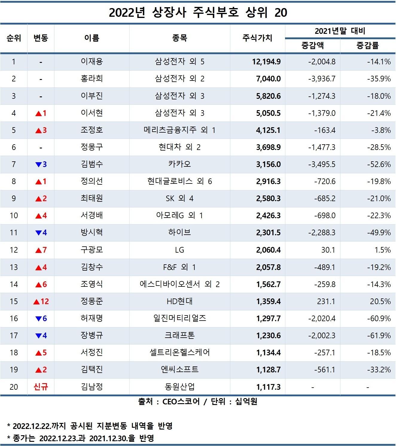 본문 이미지 - 2022년 상장사 주식부호 상위 20