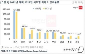 본문 이미지 - 2022년 대비 2023년 시·도별 아파트 입주물량