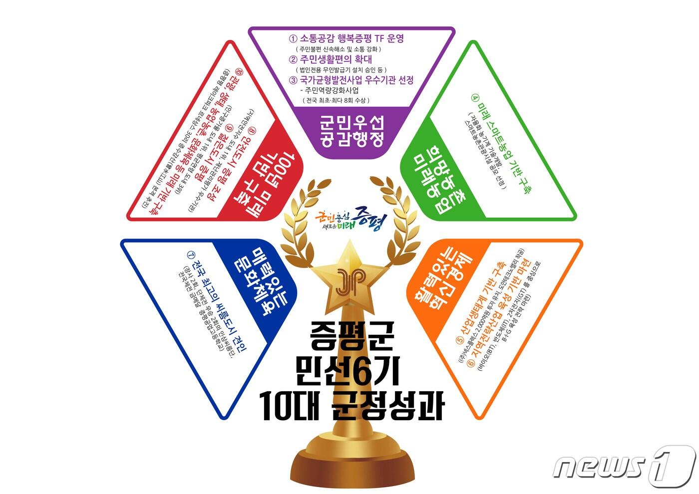 본문 이미지 - 충북 증평군이 2022년 거둔 군정 10대 성과.(증평군 제공) / 뉴스1