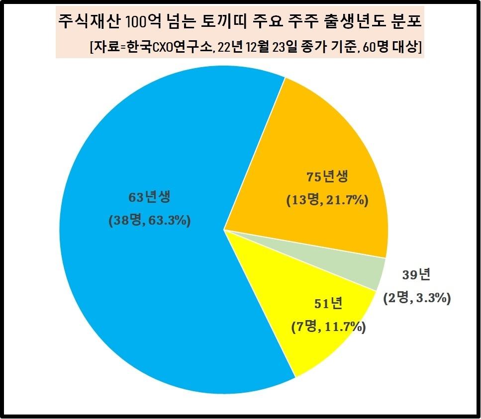 본문 이미지 - 토끼띠 주식부자 출생연도 비중