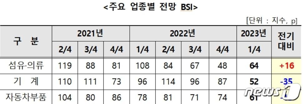 본문 이미지 - 대구기업 업종별 전망 BSI