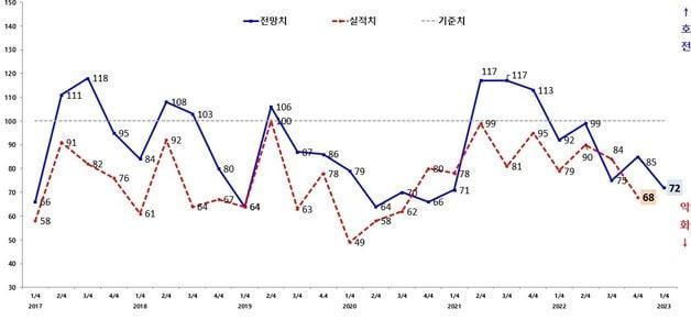 본문 이미지 - 광주지역 제조업 기업경기실사지수(BSI) 실적 및 전망 추이. ⓒ News1