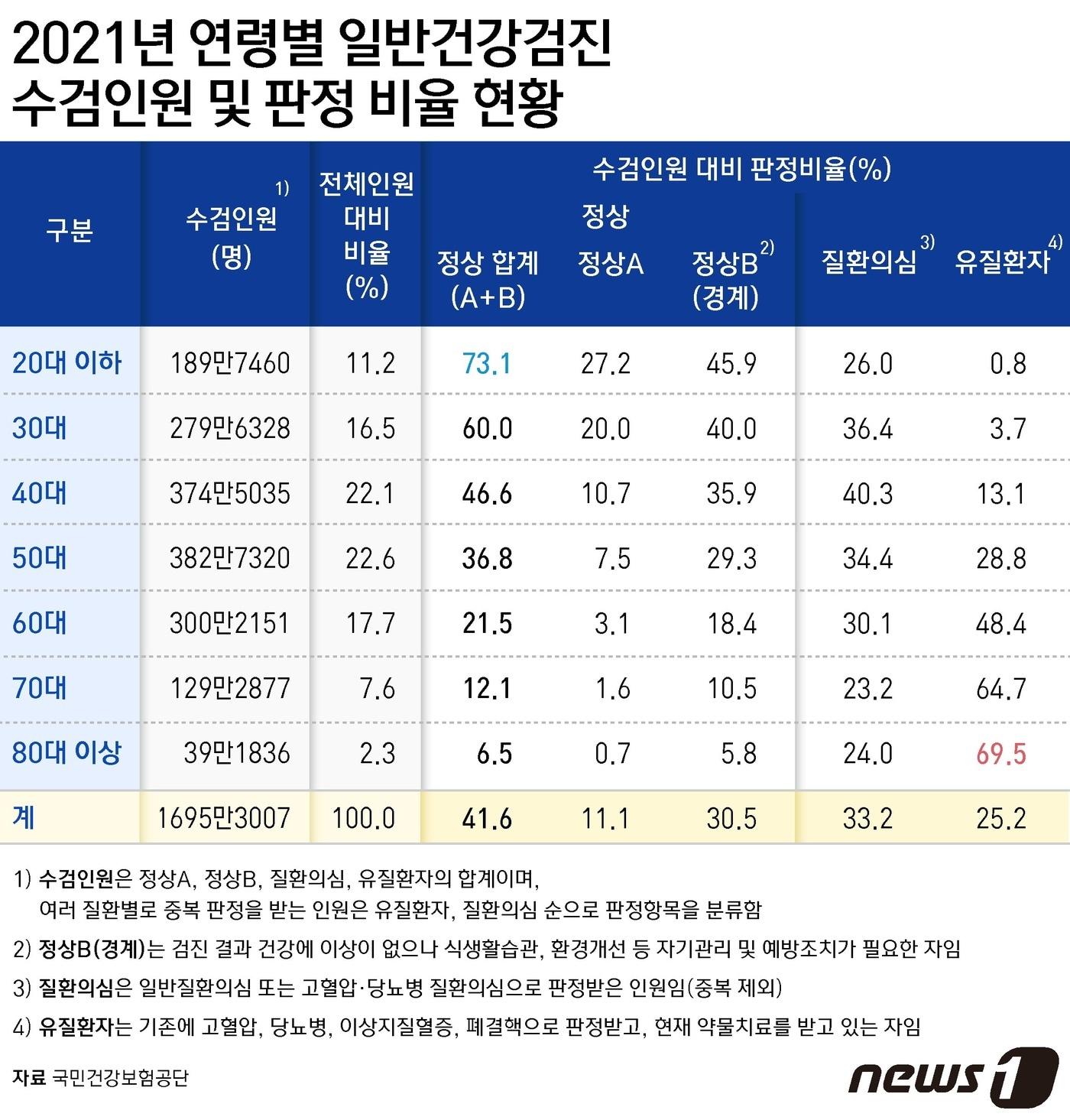 본문 이미지 - 연령별 일반건강검진 수검인원 및 판정비율 ⓒ News1 윤주희 디자이너