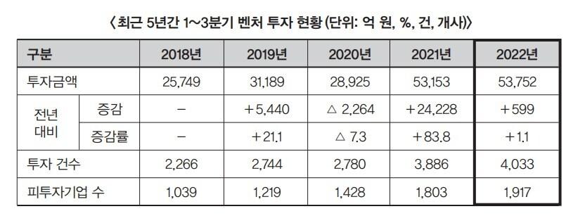 본문 이미지 -  최근 5년간 1~3분기 벤처 투자현황(자료제공:중소벤처기업부)