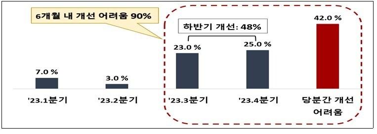 본문 이미지 - 자금조달사정 개선 예상 시점(전국경제인연합회 제공)