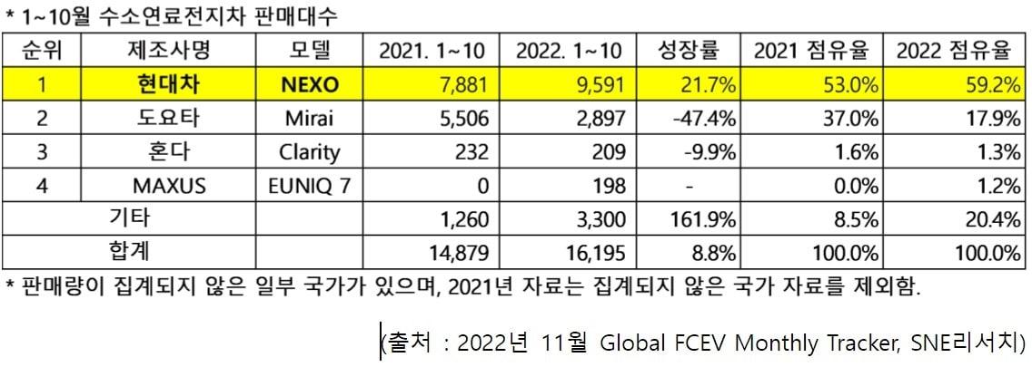 본문 이미지 - 1~10월 전 세계 글로벌 수소차 판매량.(SNE리서치 제공)