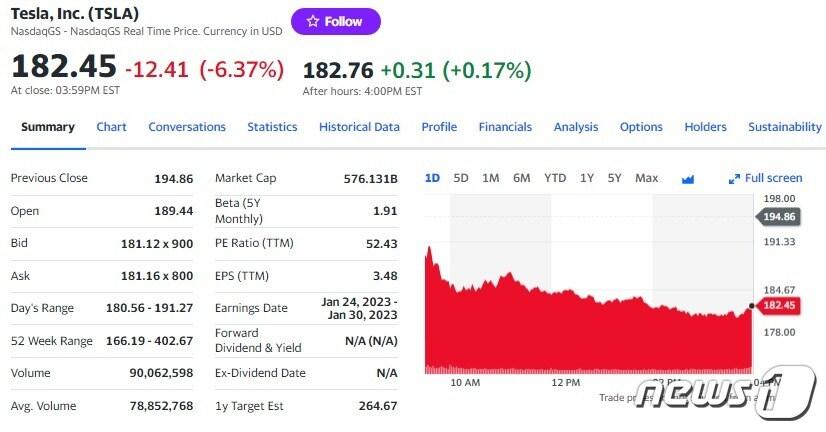 본문 이미지 - 테슬라 일일 주가추이 - 야후 파이낸스 갈무리