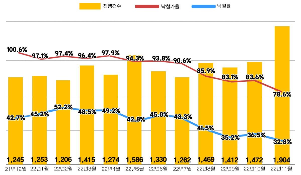 본문 이미지 - 전국 아파트 경매 지표(지지옥션 제공)