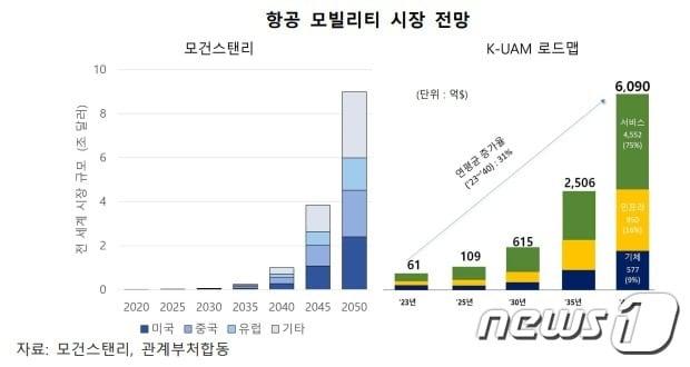 본문 이미지 - 항공 모빌리티 시장 전망(출처:한국수출입은행 해외경제연구소)