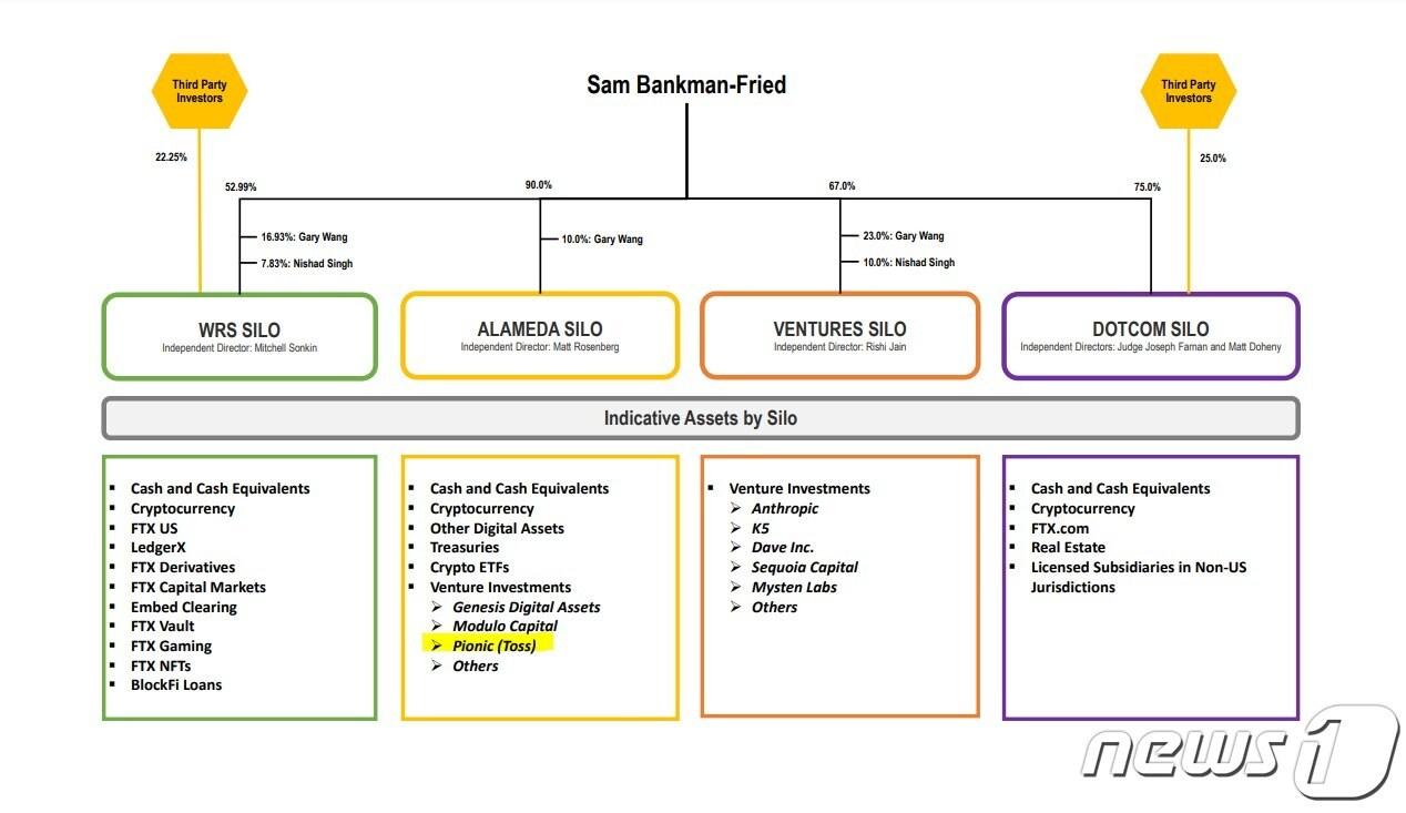 본문 이미지 - 지난달 미국 델라웨어주 파산법원이 공개한 FTX의 챕터11 파산 신청 자료. 프리드 창업자 산하에 4개의 사업 부문이 있고, 그 중 '알라메다' 부문에 토스가 속해 있다. FTX 관계사 알라메다벤처스는 토스 지분을 약 1.14% 보유한 것으로 파악된다.