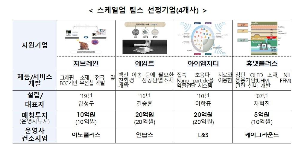 본문 이미지 - 스케일업팁스 선정기업(중소벤처기업부 제공)ⓒ 뉴스1