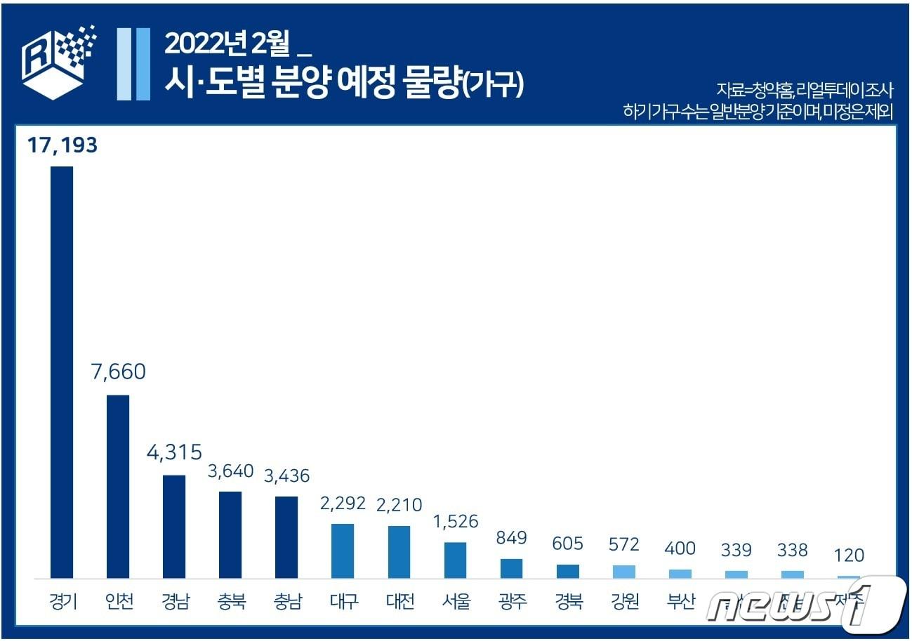 본문 이미지 - 2월 전국 아파트 분양물량.(리얼투데이 제공)ⓒ 뉴스1
