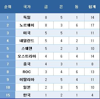 본문 이미지 - 2022 베이징 동계올림픽 메달 순위. ⓒ 뉴스1