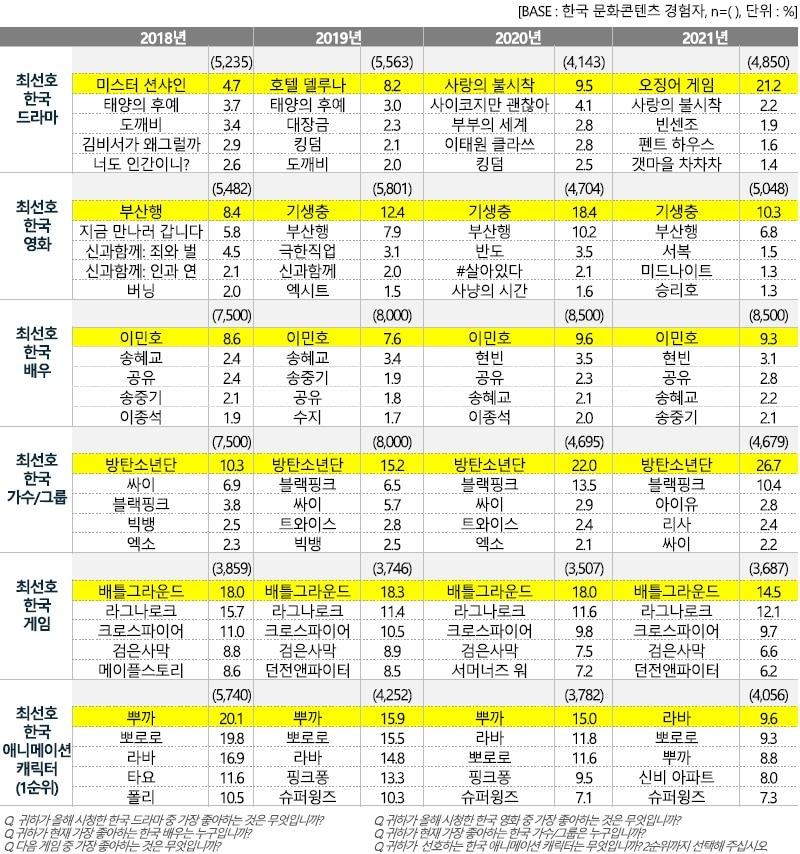 본문 이미지 - 최선호 한국 문화콘텐츠(2018-2021)ⓒ 뉴스1