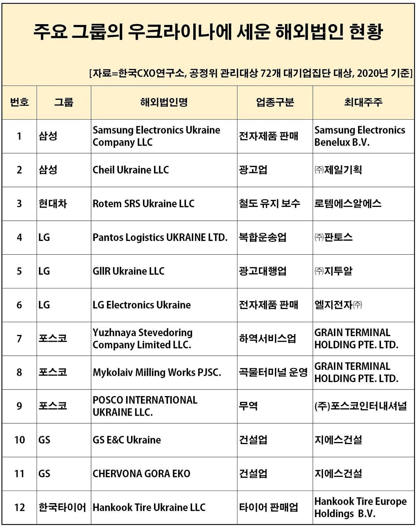 본문 이미지 - 주요그룹의 우크라이나 해외법인 현황(한국CXO연구소 제공)ⓒ 뉴스1