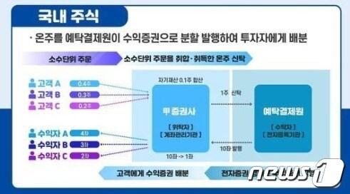 본문 이미지 - 주식 소수단위 거래 서비스 개요.(금융위원회 제공) ⓒ 뉴스1