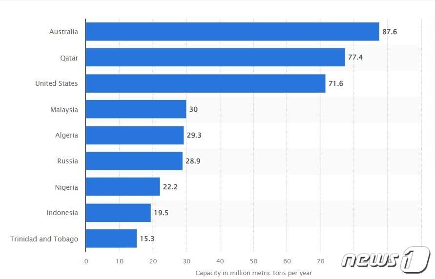 본문 이미지 - 천연가스 수출국 순위-  블룸버그 갈무리