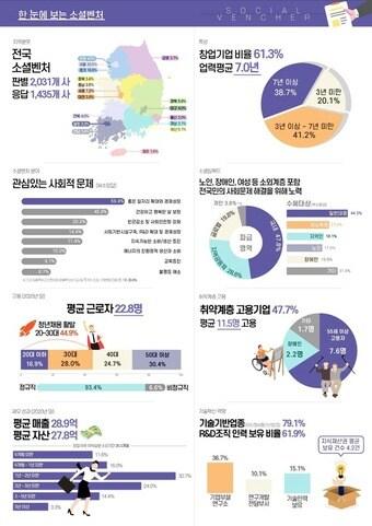 본문 이미지 - 한 눈에 보는 소셜벤처(중소벤처기업부 제공) ⓒ 뉴스1