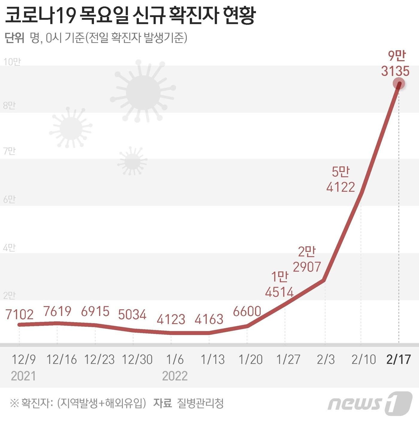 본문 이미지 - 질병관리청 중앙방역대책본부(방대본)는 17일 0시 기준 신종 코로나바이러스 감염증(코로나19) 신규 확진자가 9만3135명 발생했다고 밝혔다. ⓒ News1 윤주희 디자이너