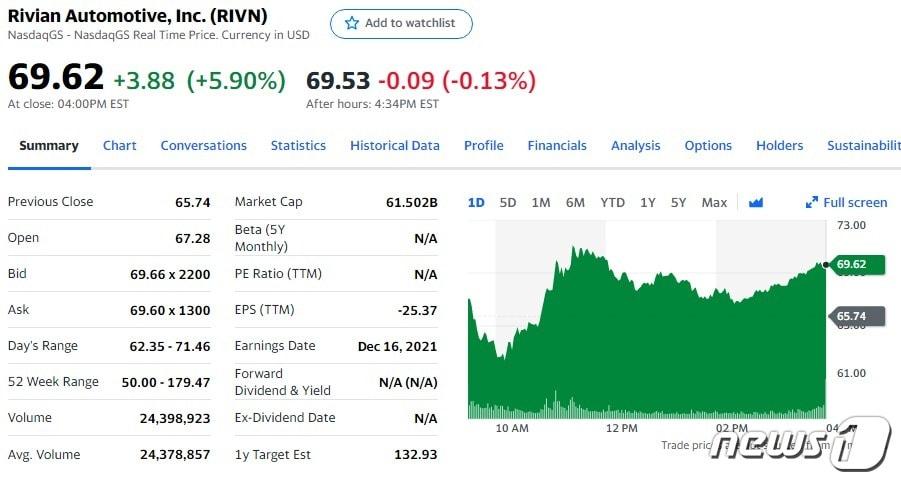 본문 이미지 - 리비안 일일 주가추이 - 야후 파이낸스 갈무리