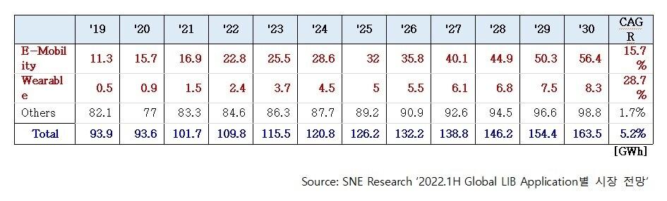 본문 이미지 - 소형 배터리 시장 전망(SNE리서치 제공)ⓒ 뉴스1