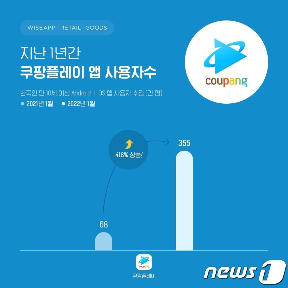 본문 이미지 - 국내 인기 온라인동영상서비스(OTT) 애플리케이션(앱) 가운데 쿠팡플레이의 사용자 수가 가장 큰 폭의 증가율을 보인 것으로 조사됐다.(와이즈앱 제공) ⓒ 뉴스1