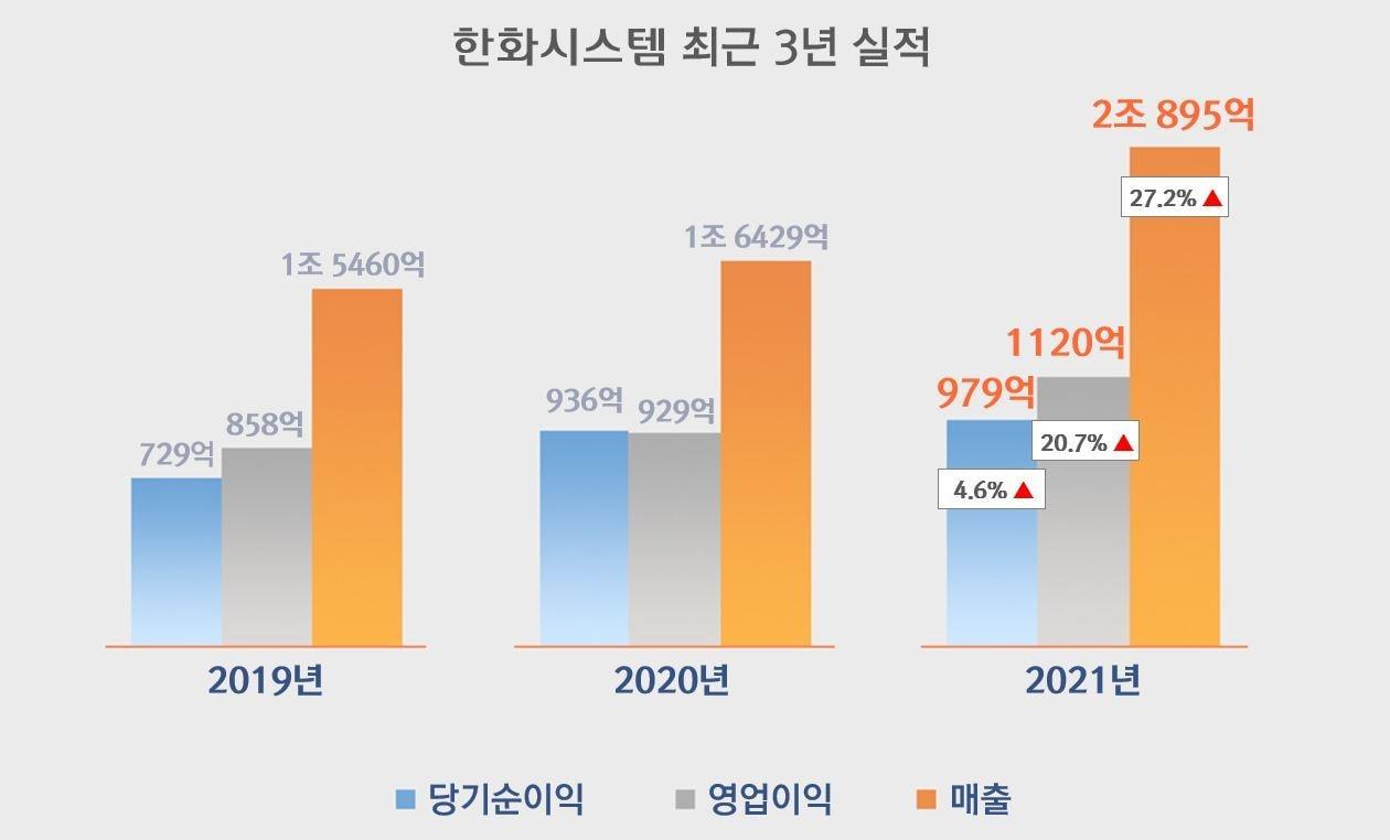 본문 이미지 - 한화시스템 최근 3개년 영업실적.(한화시스템 제공)ⓒ 뉴스1