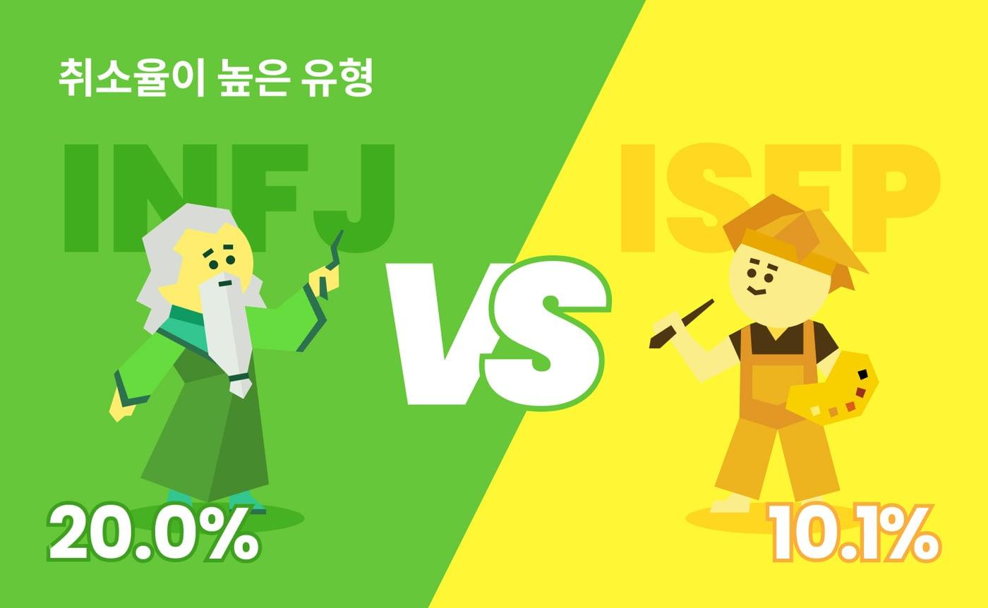 트립비토즈가 MBTI별 여행 예약 유형을 발표했다.