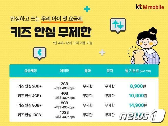 본문 이미지 - KT엠모바일, 1만원대 '키즈 안심' 요금제 출시 (KT엠모바일 제공)ⓒ 뉴스1