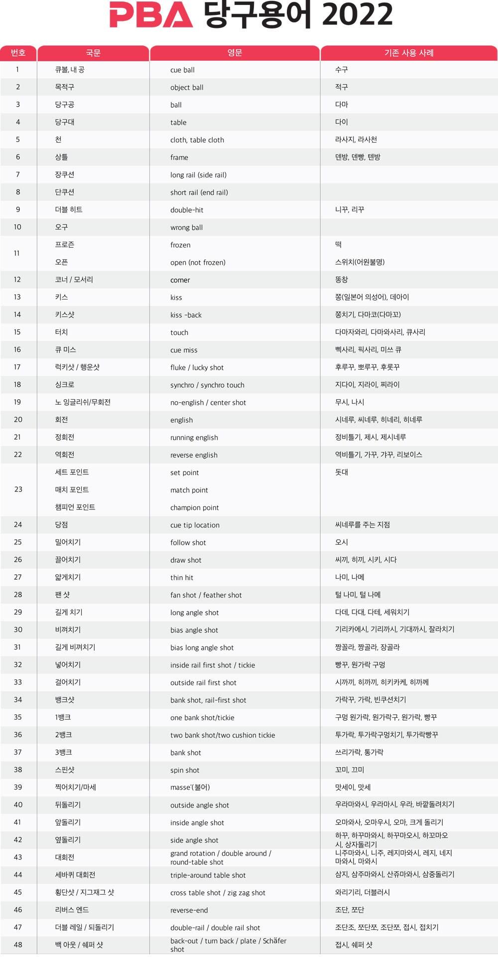 본문 이미지 - PBA 당구용어 2022(PBA 제공)ⓒ 뉴스1