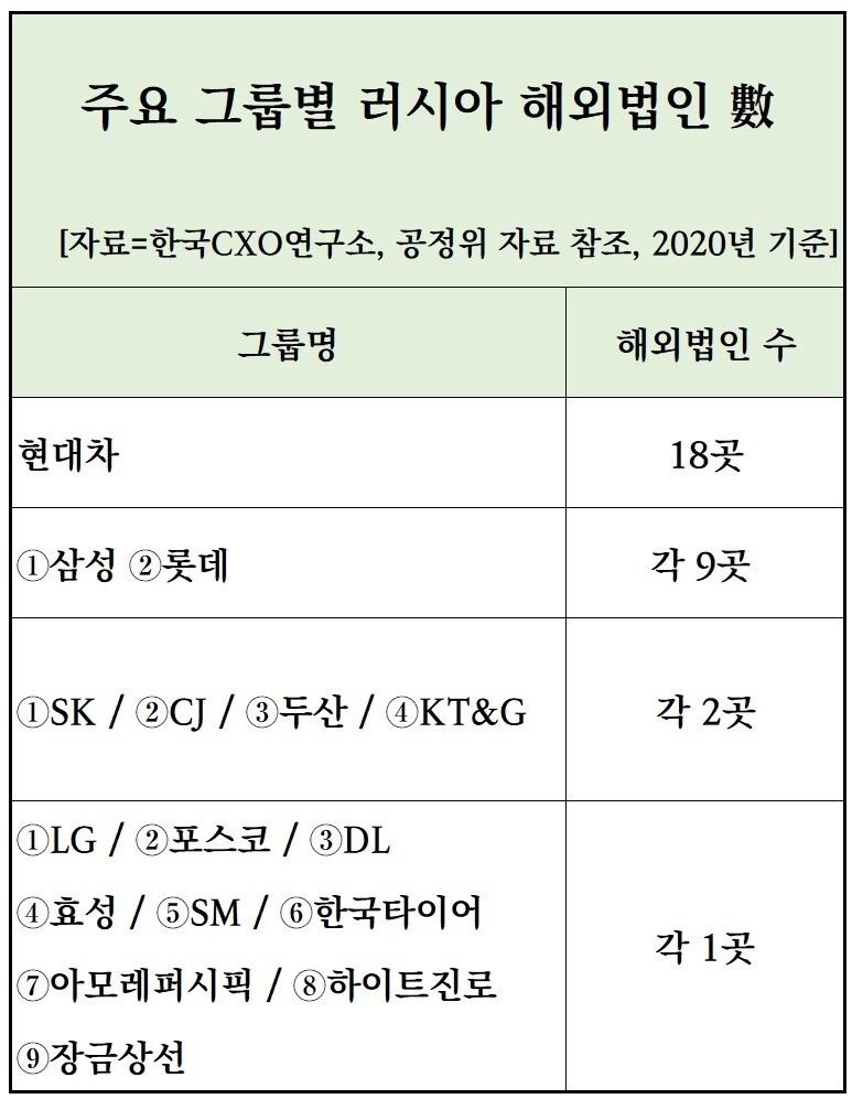본문 이미지 - 러시아 진출한 한국 대기업 계열사 ⓒ 뉴스1