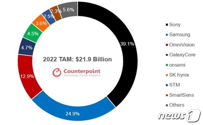 본문 이미지 - 2022년 카메라 이미지 센서 시장 전망 (카운터포인트리서치)(ⓒ 뉴스1