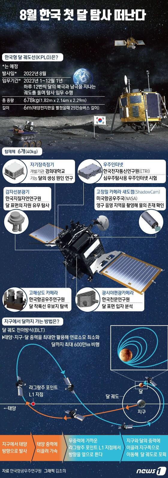 본문 이미지 - 다누리가 8월 5일 미국 플로리다주 케이프캐너배럴 공군기지에서 스페이스X사 팔콘(Falcon)-9 발사체에 탑재돼 발사됐다. 2016년 1월부터 개발사업이 시작돼 6년 5개월의 사업기간을 마치고 실제 우주로 향하게 된다. 달 궤도선은 달 상공 100㎞ 궤도에서 약 1년간 주위를 돌며 표면 지형 관측과 향후 탐사선 착륙 지점 탐색 등의 임무를 수행할 예정이다. ⓒ News1 김초희 디자이너