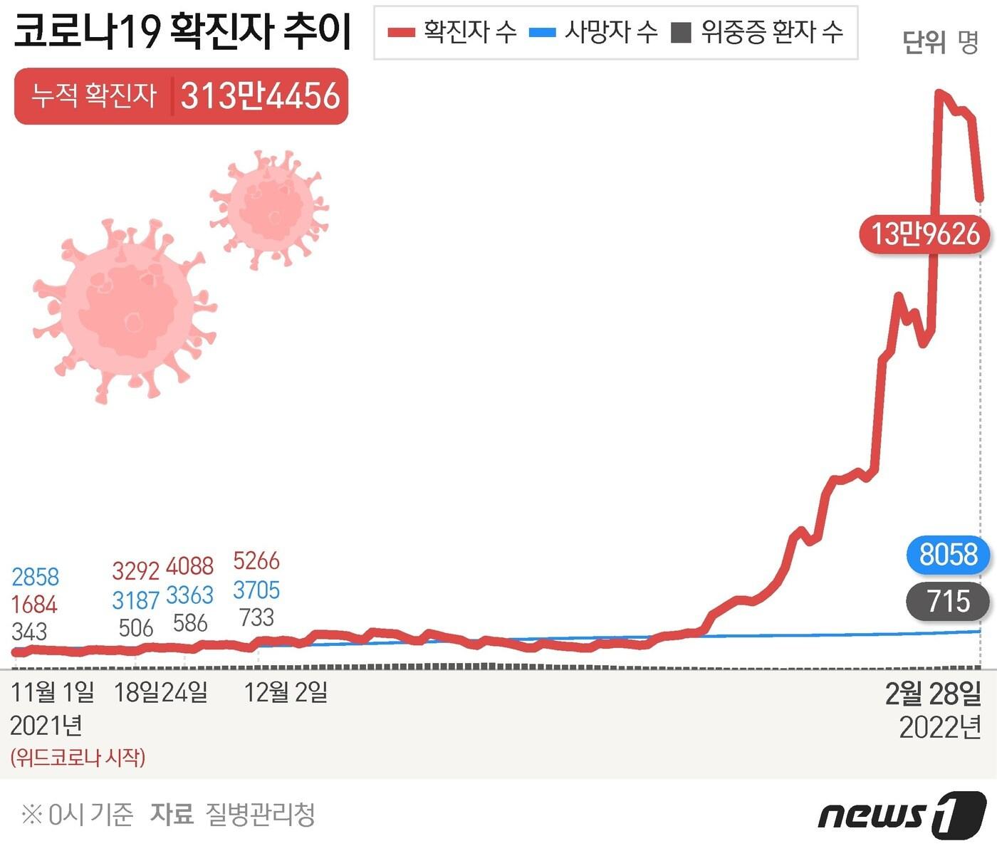 본문 이미지 - 코로나19 확진자 추이 ⓒ News1 최수아 디자이너