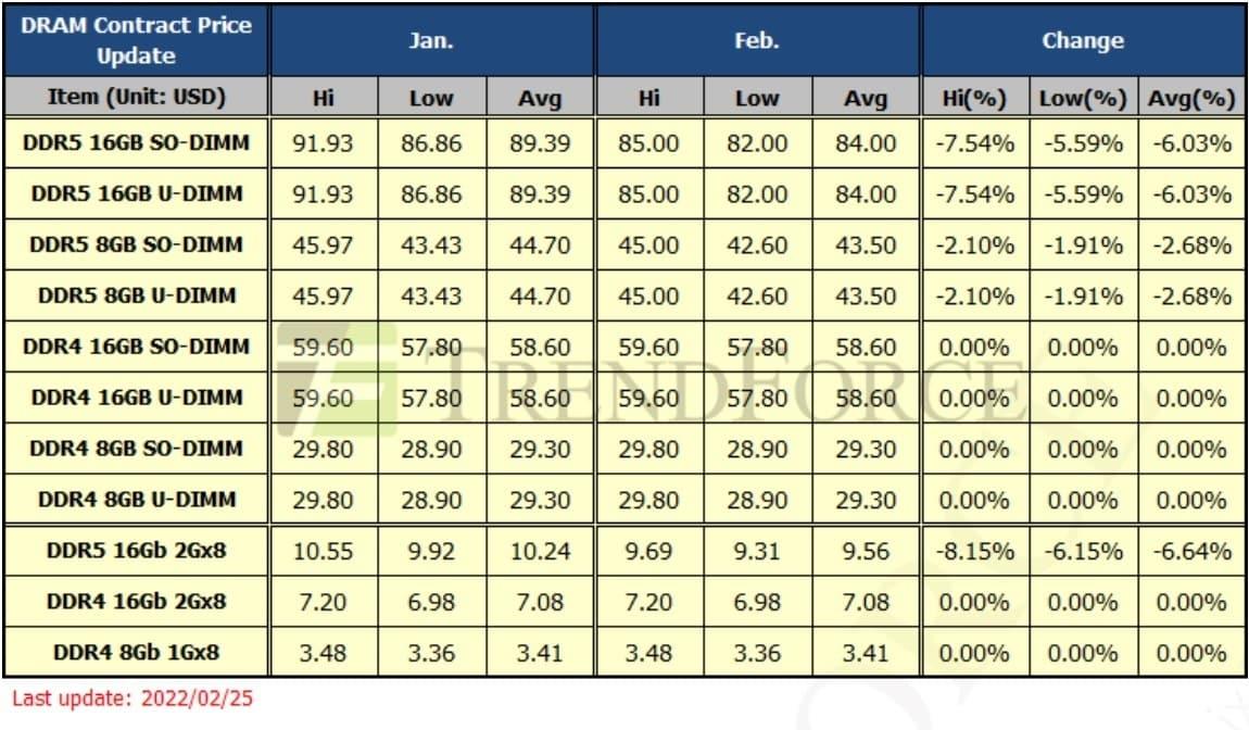 본문 이미지 - 2022년 2월 D램 고정거래가격.(D램익스체인지 제공)ⓒ 뉴스1ⓒ 뉴스1