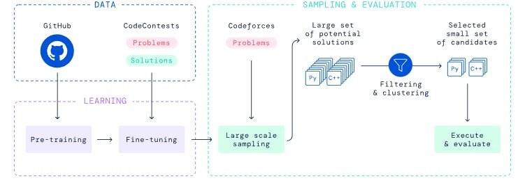본문 이미지 - 딥마인드의 알파코드 시스템 모식도. 인공지능 코드시스템 알파코드는 코드공유 플랫폼 깃허브로 사전학습을 하고, 코드 문제로 미세조정을 거쳐 만들어졌다. 시스템은 프로그래밍 문제를 읽고, 다량의 잠재 후보 프로그램을 작성한 뒤 필터링을 거친다. (딥마인드 공식 블로그 갈무리) 2022.02.03 /뉴스1