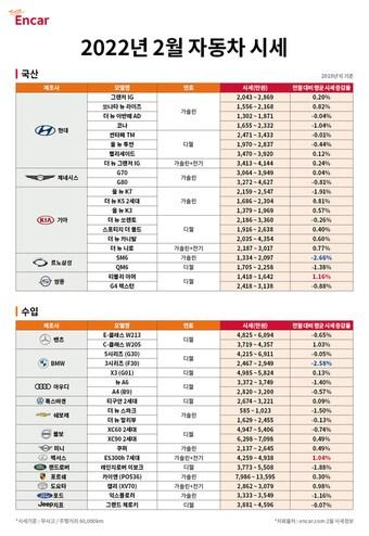 본문 이미지 - 사진제공=엔카닷컴 ⓒ 뉴스1