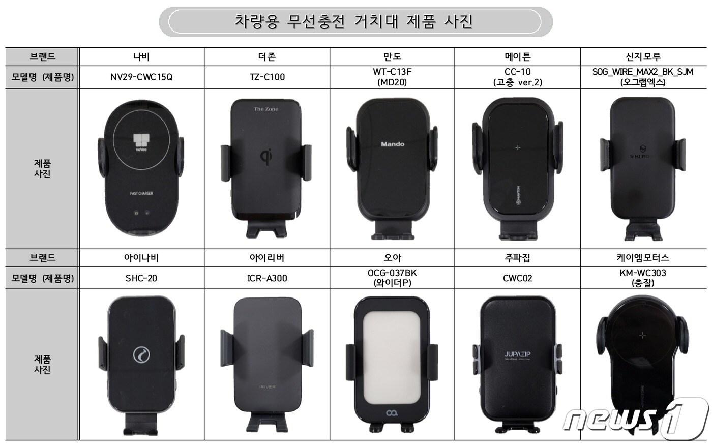 시험에 사용된 차량용 무선충전 거치대 제품 사진(한국소비자원 제공) ⓒ 뉴스1