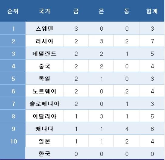 본문 이미지 - 2022 베이징 동계올림픽 메달 순위. ⓒ 뉴스1