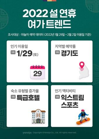 본문 이미지 - 야놀자 '2022 설 연휴 여가 트렌드' 발표
