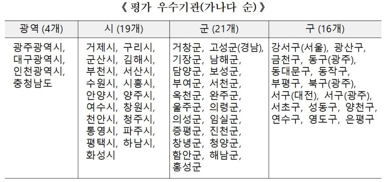 본문 이미지 - <자료=행정안전부 제공> ⓒ 뉴스1