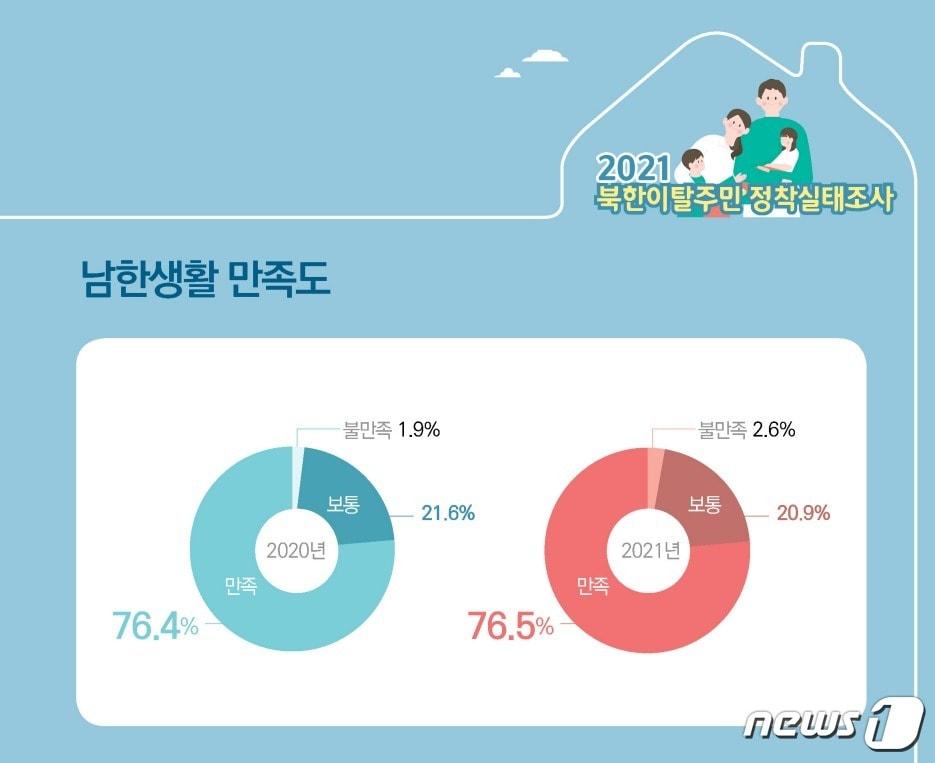 본문 이미지 - (자료=남북하나재단 2021년 '북한이탈주민 실태조사') ⓒ 뉴스1