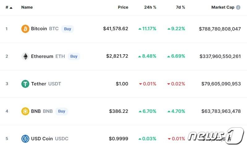 본문 이미지 - 이 시각 현재 주요 암호화폐 시황 - 코인마켓캡 갈무리