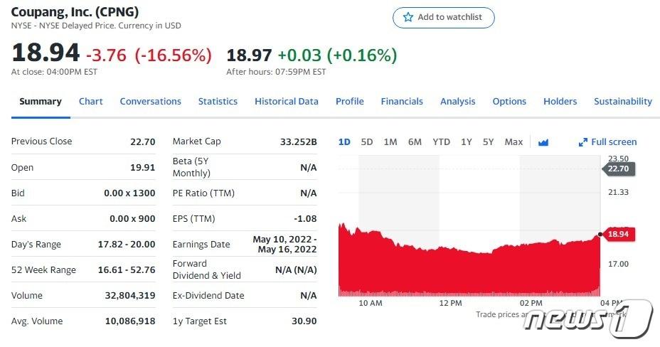 본문 이미지 - 쿠팡 10일(현지시간) 일일 주가추이 - 야후 파이낸스 갈무리