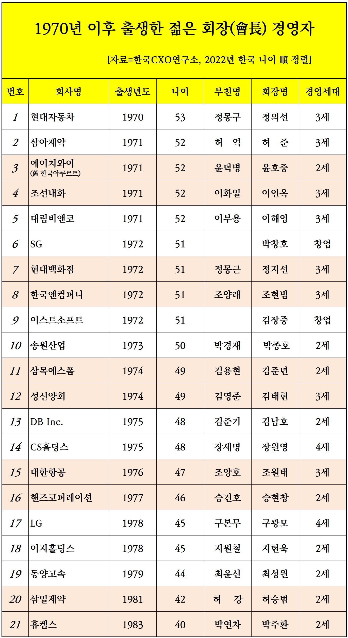 본문 이미지 - 1970년 이후 출생한 오너가 회장 ⓒ 뉴스1