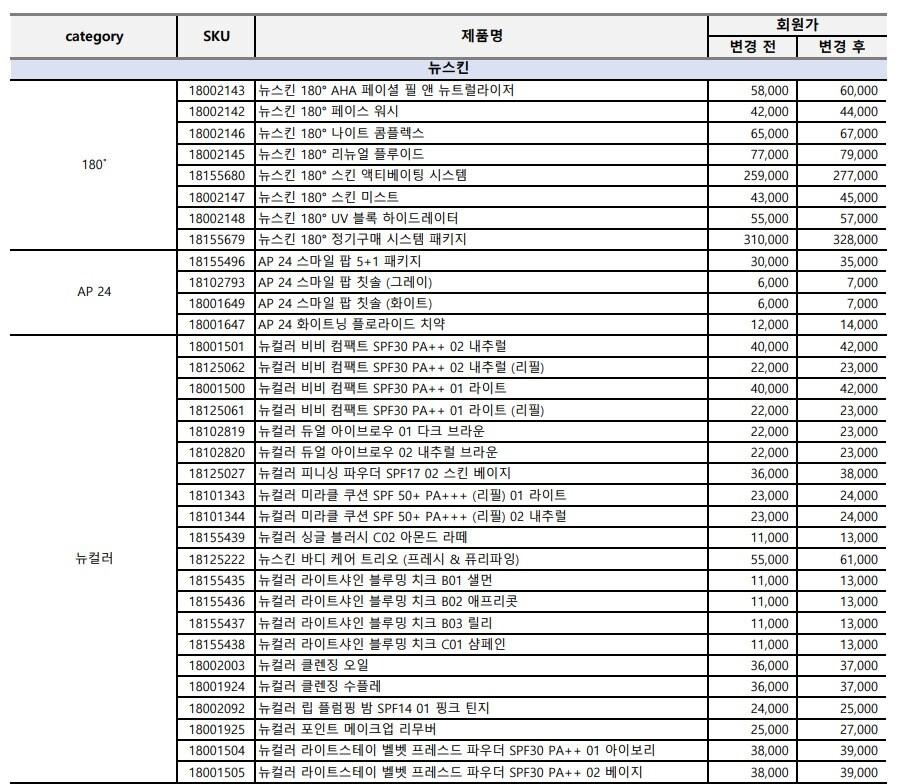 본문 이미지 - 뉴스킨 가격 조정(예정) 리스트 중 일부ⓒ 뉴스1